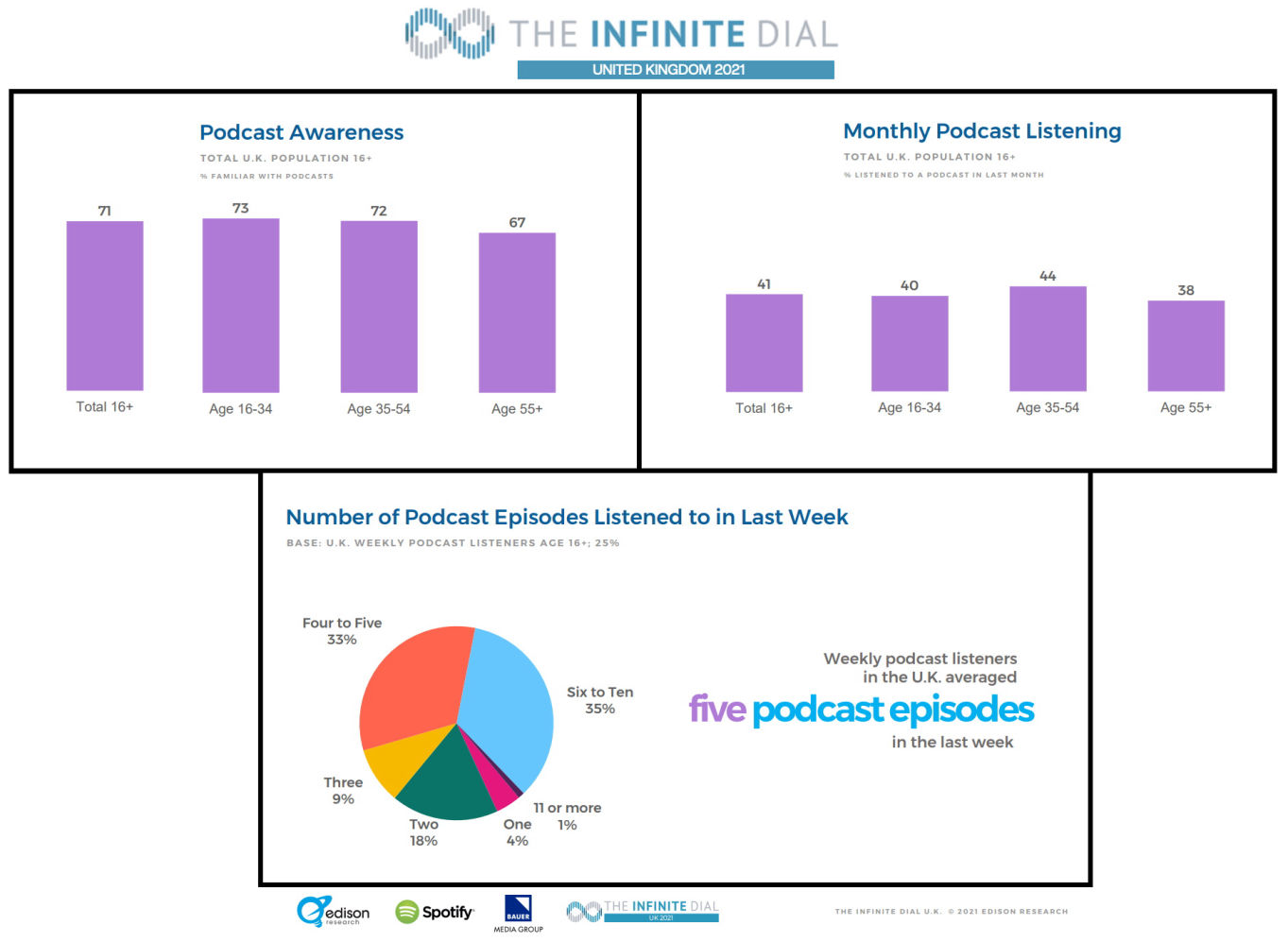 Inifinite Dial UK 2021