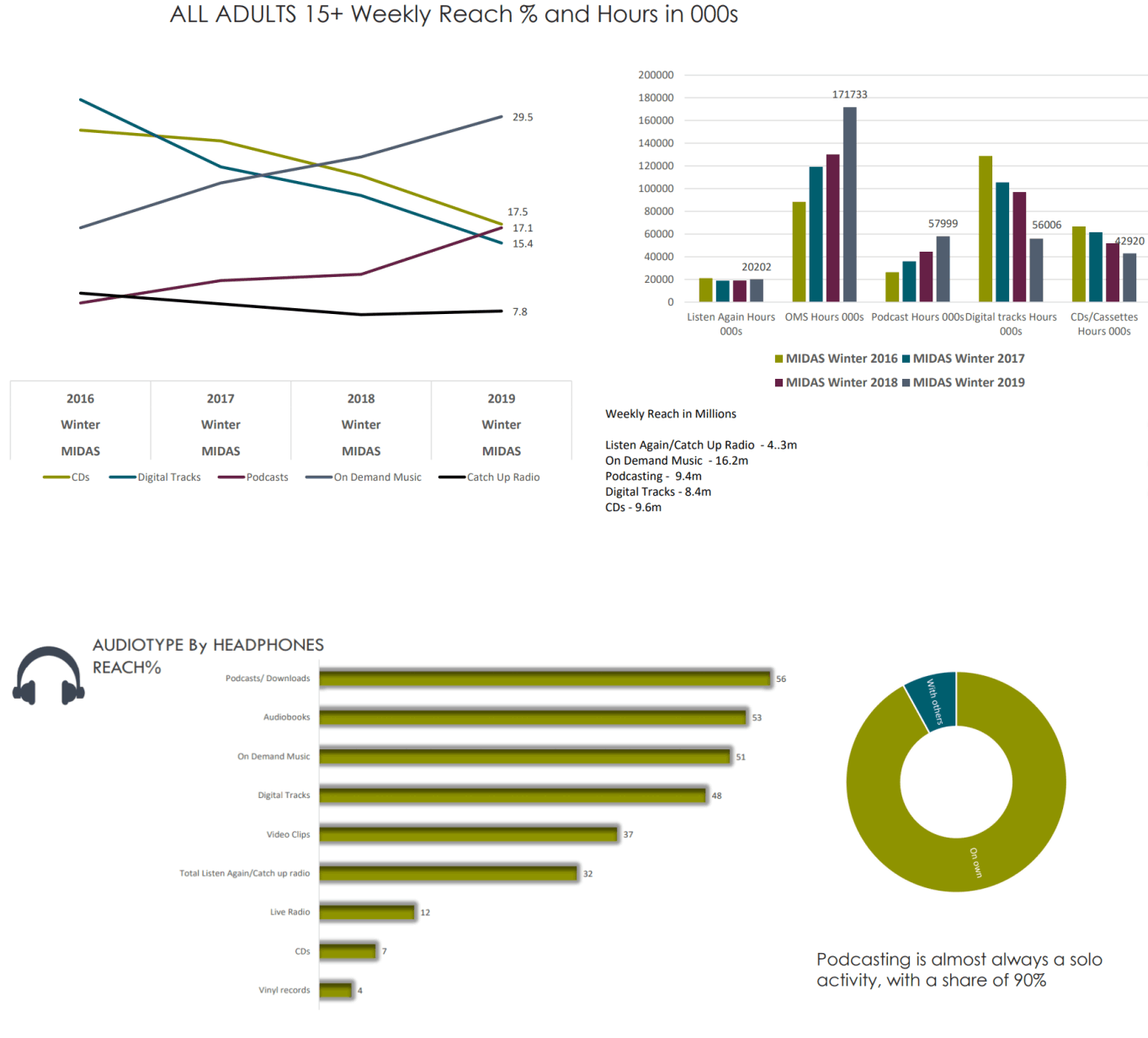 Midas report